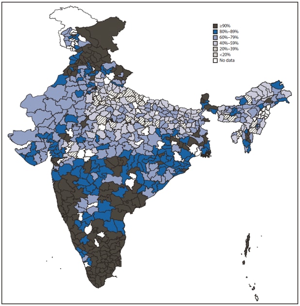 The figure shows coverage with 1 dose of measles-containing vaccine (MCV1) among children aged 12–23 months, by district, in India during 2007–2008. In 1985, MCV1 was introduced in the India Expanded Program on Immunization, with a recommended age for vaccination of 9–12 months. Estimated national routine MCV1 coverage was 74% among children aged 12–23 months based on the UNICEF-sponsored national Coverage Evaluation Survey of 2009; state-level MCV1 coverage ranged from 48% to 96%. District level data from the District Level Household and Facility Survey conducted during 2007–2008 indicated that MCV1 coverage was ≥90% in 26% of the evaluated districts.